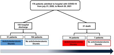 Retrospective cohort study to evaluate the continuous use of anticholesterolemics and diuretics in patients with COVID-19